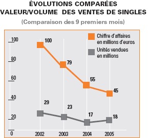 En bref : le téléchargement légal supplantera le marché du CD